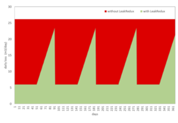 drastic reduction of leakage 