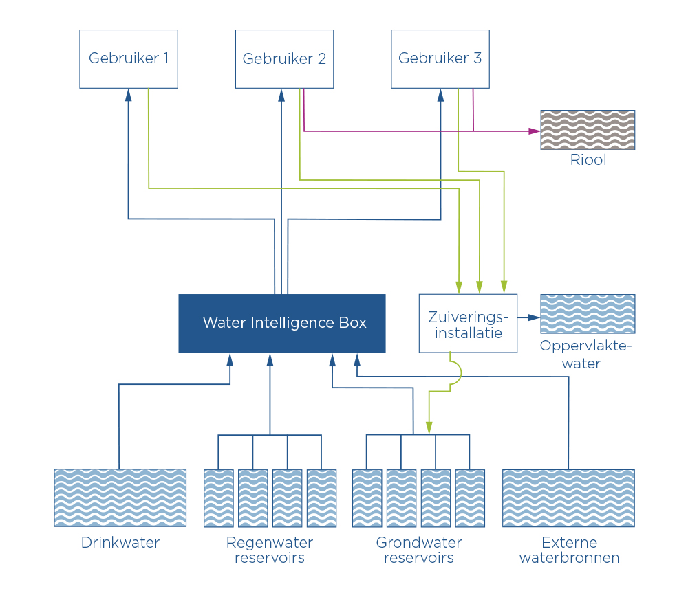 Hydroscan water IQ box