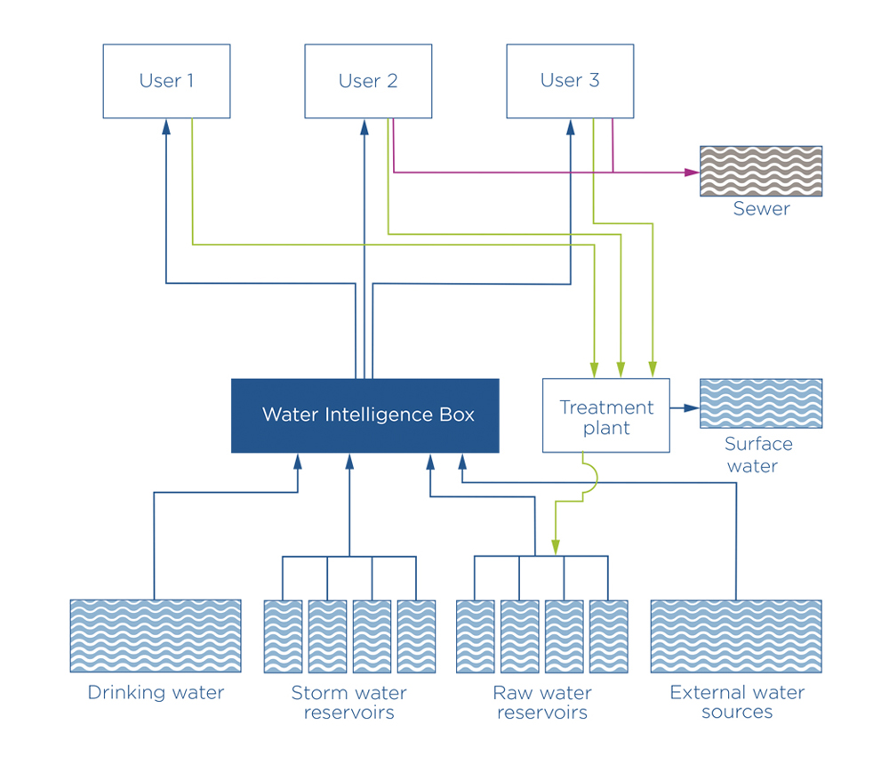 Hydroscan water IQ box